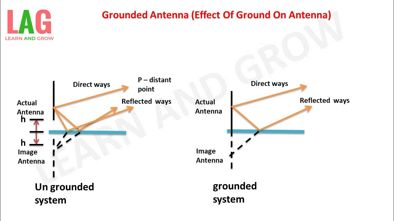 Grounded Antenna (Effect Of Ground On Antenna ) [Hindi] Antenna YouTube