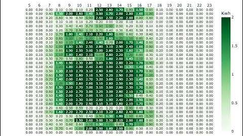 2022 Energy production Heatmap with Plotly
