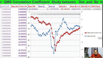 Magnetic Field and Geomagnetic Storms- Correlation coefficient between Dst index and Bz