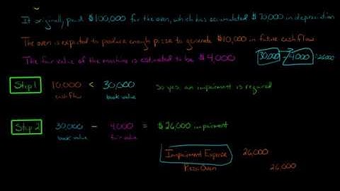 Impairment of Property, Plant, and Equipment