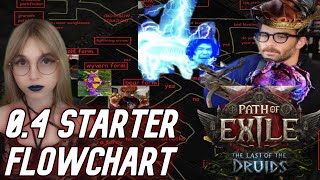 0.4 Poe 2 Best League Starter Flow Chart