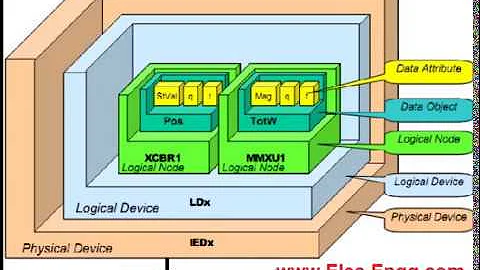 IEC 61850 System Configurator Video Training- Part1