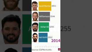 King Kohli Test Runs #shorts