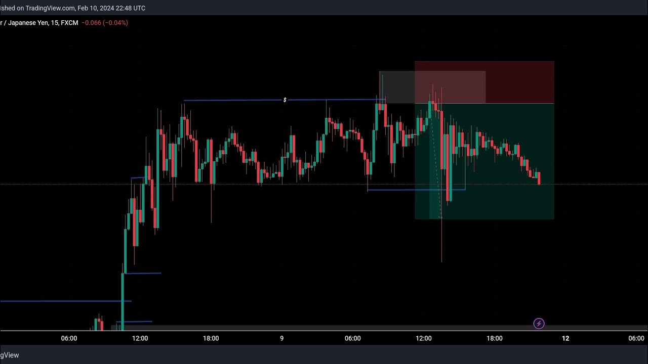 How to Trade liquidity sweep using this simple strategy - YouTube