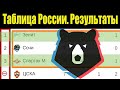 Чемпионат России по футболу (РПЛ). 7 тур. Таблица, результаты, расписание.