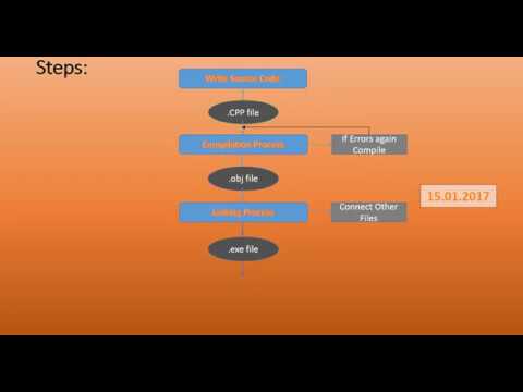 C++ Basics :Steps of C++ Program Step by Step
