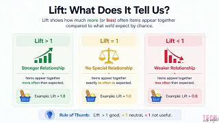Support, Confidence and Lift Explained Simply | Association Rule Learning