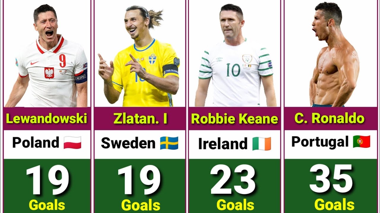 Euro Qualifiers Top Goalscorers All Time European Qualifiers All Time Top Goalscorers Youtube