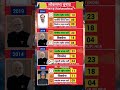 #महाराष्ट्र ll #लोकसभा_चुनाव ll #मोदी #shorts ll #Viral ll