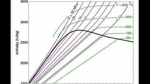 Enthalpy-Entropy Diagram for Water