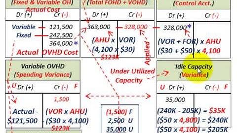 JOB Order Costing (Overhead Variances, Spending & Idle Capacity Variance, Fixed & Variable OVHD)