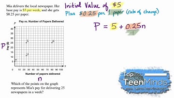 Identify Values On A Linear Graph Given a Description [SILENT SOLUTION]