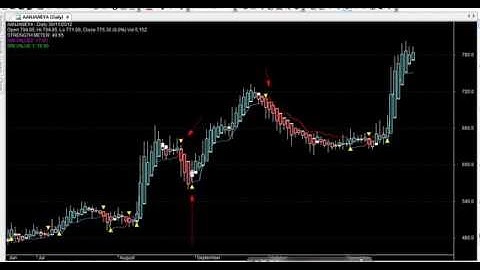 TURTLE TRADING CHART CODE : 164 AMIBROKER CHART AFL FORMULA