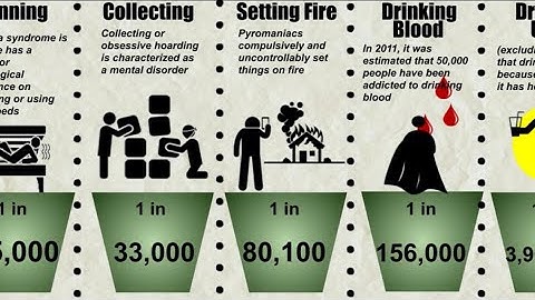 Probability Comparison: Rarest Addictions