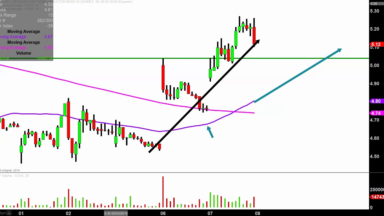 Soxs Chart