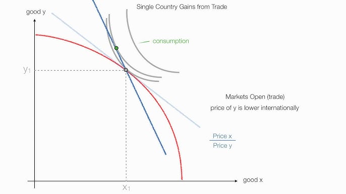 PPF, opportunity cost and trade with a gains from trade example, a summary  - , Learning Economics Solved!
