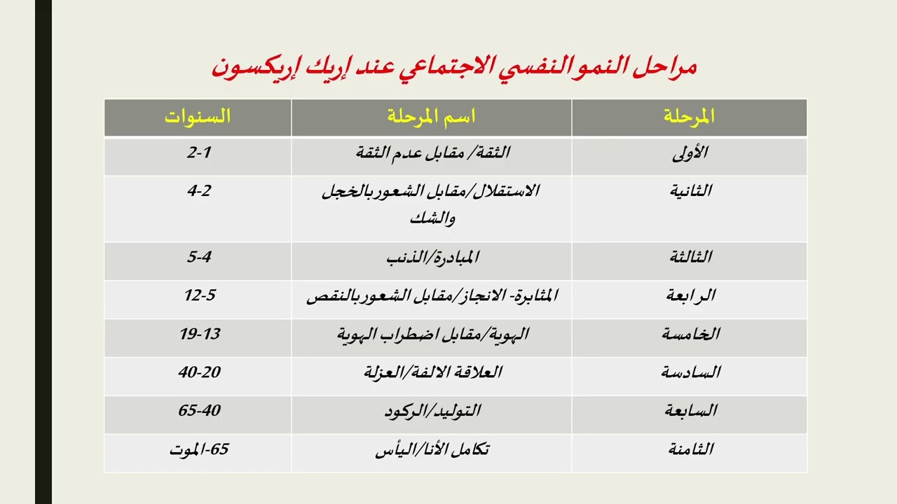 علوم التربية مراحل النمو النفسي والمعرفي والاجتماعي