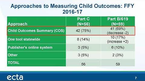 Guidance for Implementing Effective Training and TA on the Child Outcomes Summary (COS) Process