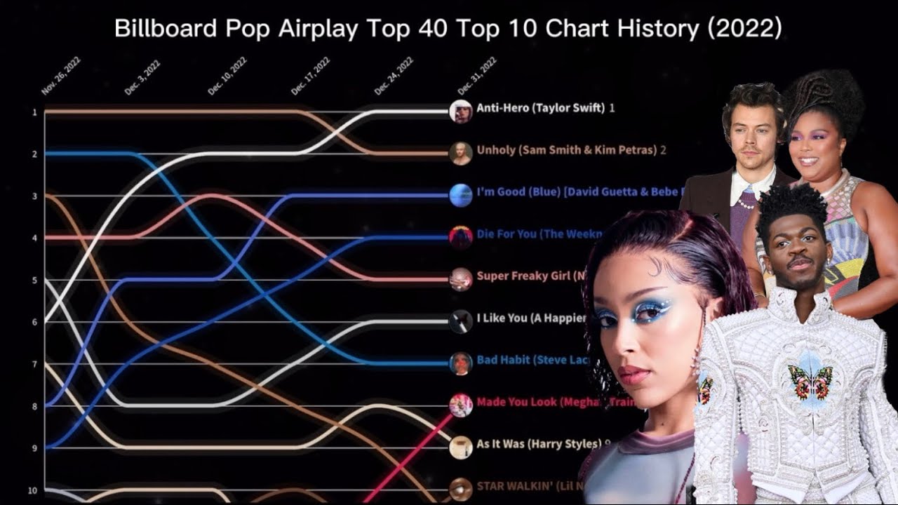 Kirken sammensnøret Abe Billboard Pop Airplay Top 40 | Top 10 Chart History | (2022) - YouTube