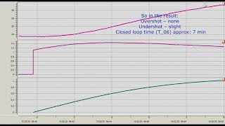 PID-tuning 3 primitive techniques (for lag-plants). ПИД-регулирование 3 простых метода настройки