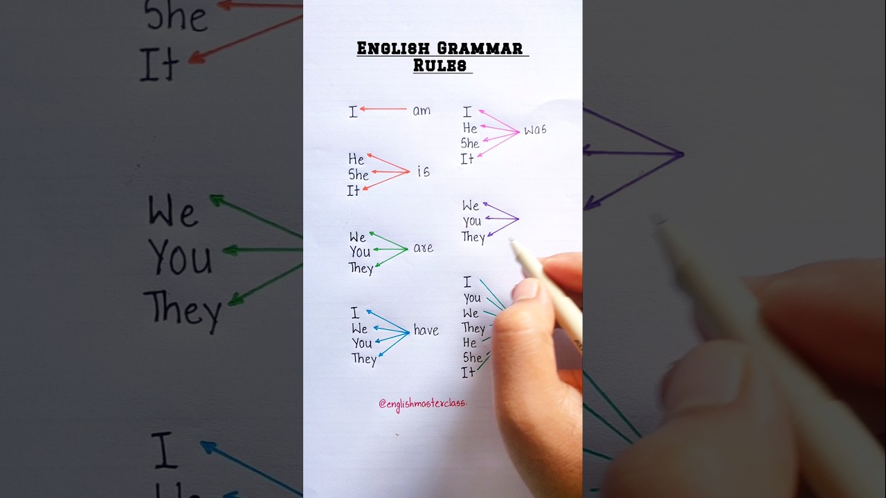 Learn English Grammar Rules 🔥📖 #english #grammar #education #learning