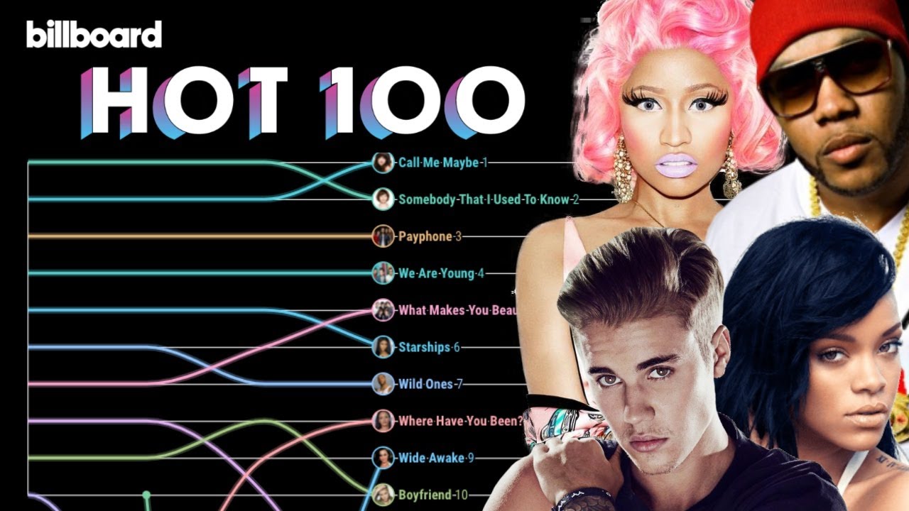 Billboard Hot Top 10 Chart History (2012) -