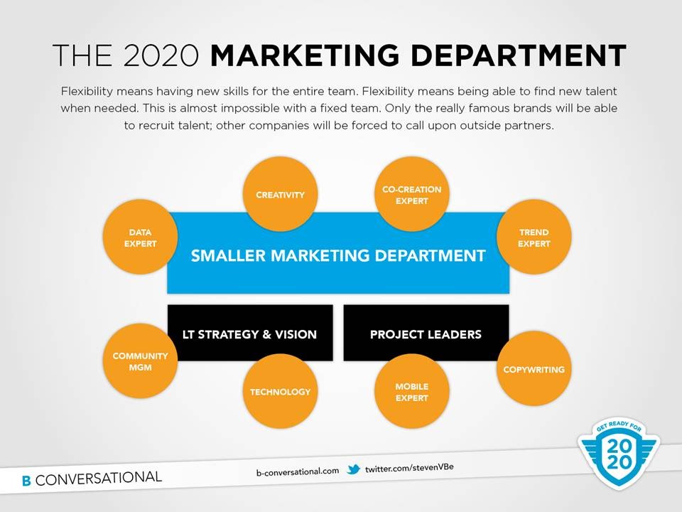 Marketing Department Organizational Chart