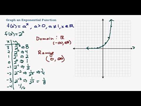 Exponential Functions (examples, solutions, videos, worksheets, activities)