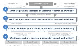 Academic research and writing – Chapter 1 Foundations – Unit 1 Context and relevance