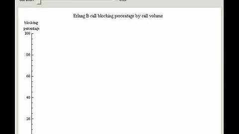 Erlang B and Telephony