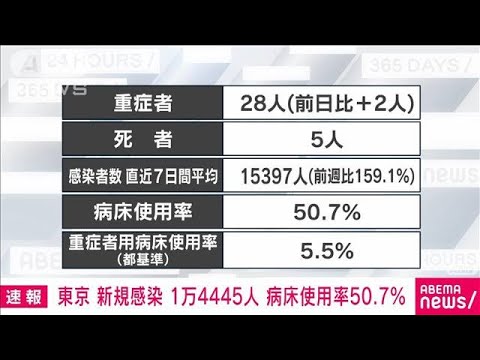 速報 東京都の新規感染者数1万4445人 病床使用率は50 7 男女5人が死亡 22年2月1日 Youtube 速報 東京都の新規感染者数1万4445人 病床使用率は50 7 男女5人が死亡 22年2月1日 Youtube