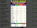 🚨 Top 10 Private Universities in Tamil Nadu 2026 | Fees 💸 + Entrance Exam 📚 | Engineering Admission
