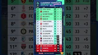 Classement Ligue 2 BKT Table Matchday 33 Update Today 03/05/2026 #ligue2table #ligue2matchweek