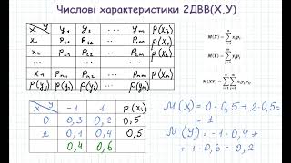 картинка: 2036 Числові характеристики системи випадкових величин