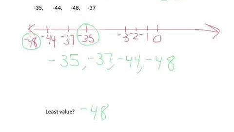 Comparing and ordering integers and absolute values