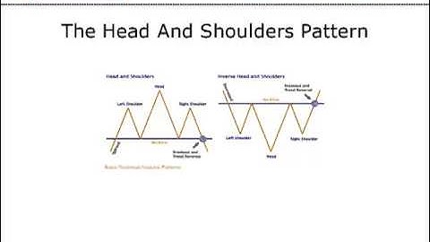 Analyzing Technical Chart Patterns - Learn Basic Technical Analysis