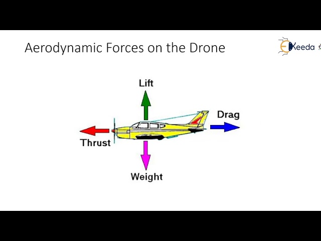 The Physics of How Drones Fly