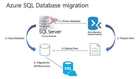 Azure Cloud - Migrate on premises SQL database to Azure SQL server ( Database Migration )