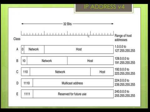 เรียนรู้พื้นฐาน Network ตอน ทำความรู้จัก IP (IP Address)