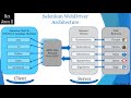 ✔ How The Selenium Architecture Works For Automation | (Video 39)