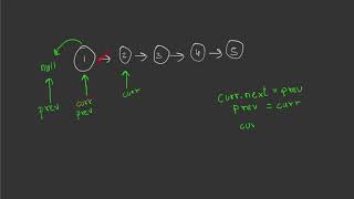 Leetcode - Reverse LinkedList - Java Solved How To Reverse A Linked List In Java Example Tutorial Code Below