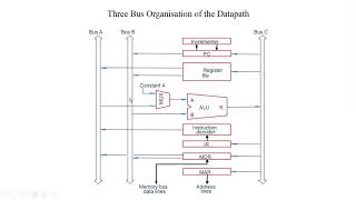 COA Lecture 29- Control Signals for Branch Instructions