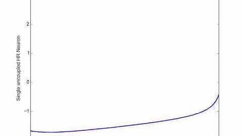 animation of a Hindmarsh-Rose neuron