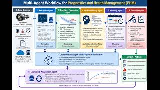 Agentic AI for Predictive Maintenance  | Multi Agent System Explained #ai #agenticai