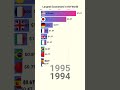 Top 10 Largest World Economies 1960 - 2023