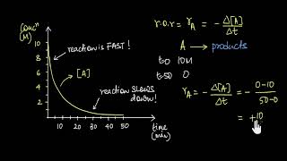 Average and Instantaneous Rate of a chemical reaction | Chemical Kinetics | Chemistry | Khan Academy