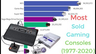 Best Selling Gaming Console 1977- 2020