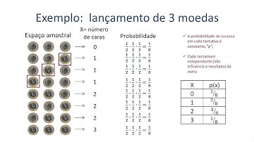 Distribuição de Probabilidade - Distribuição Binomial
