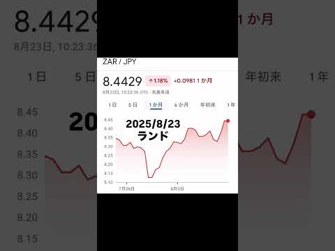 ランド円 2025/8/23 ZAR/JPYスワップ金利で大人気のランドチャート分析