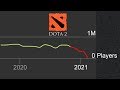 Dota 2 is about to die
